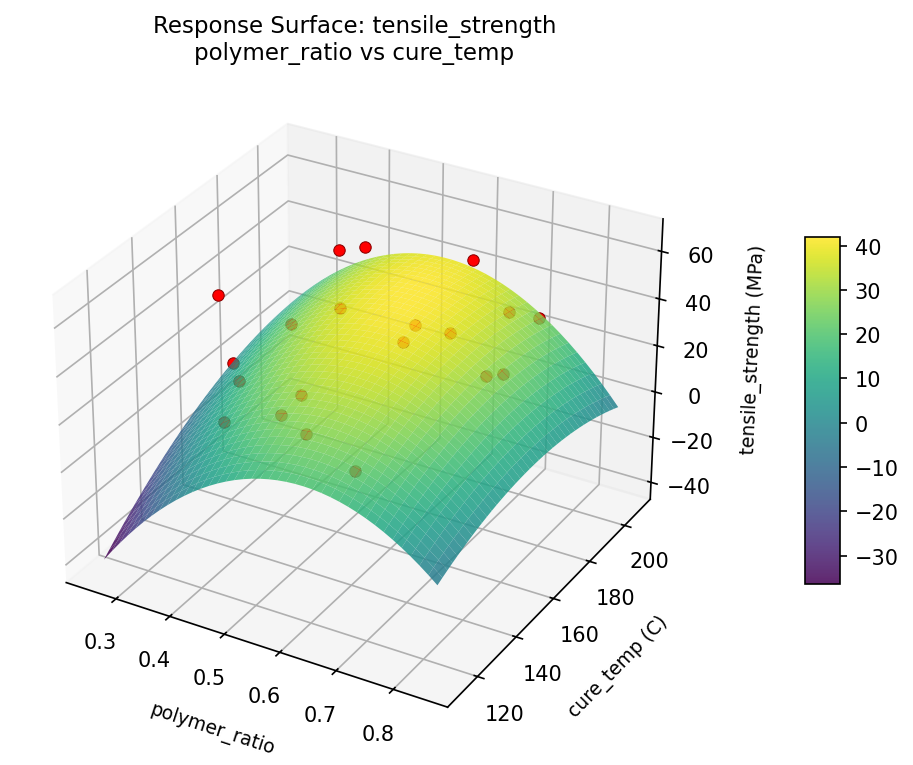 RSM surface: tensile — strength polymer ratio vs cure temp