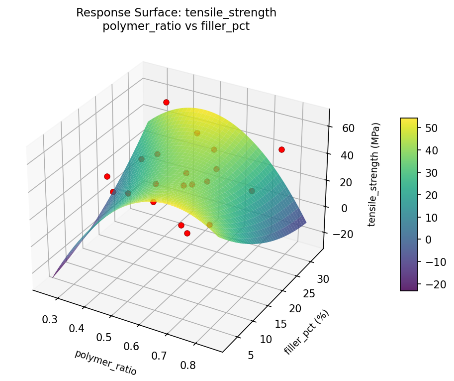 RSM surface: tensile — strength polymer ratio vs filler pct