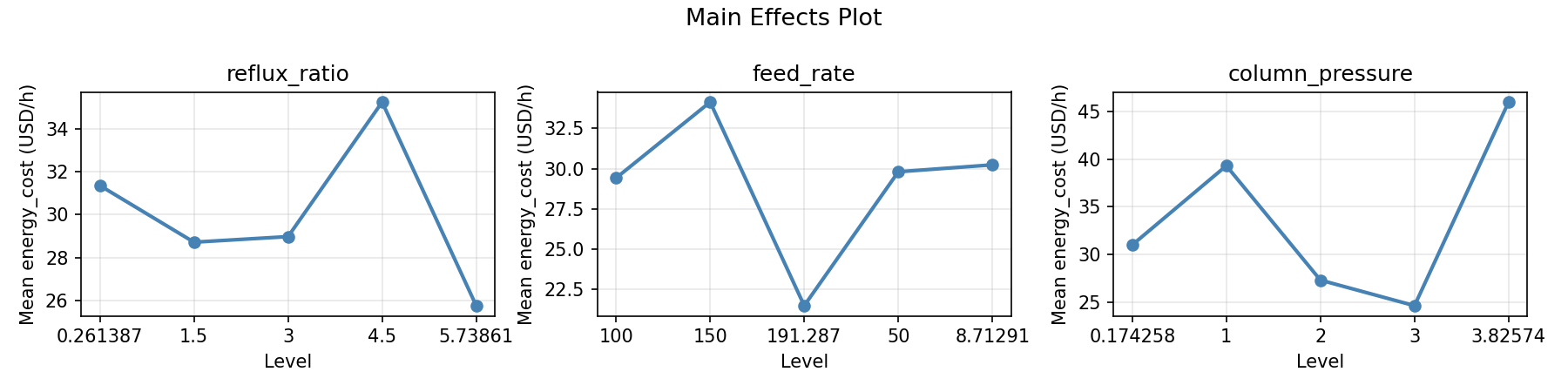 Main effects plot for energy cost