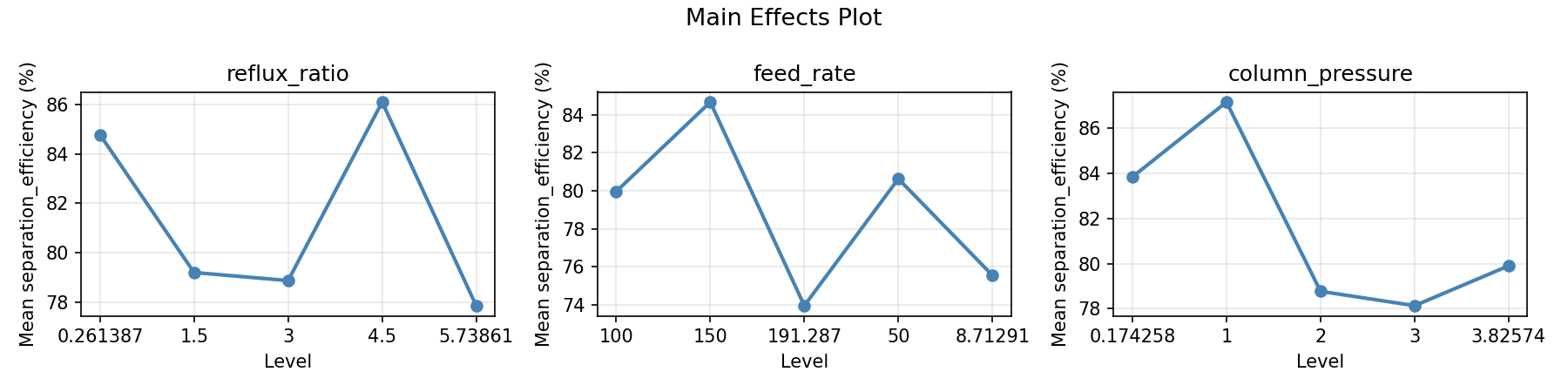 Main effects plot for separation efficiency