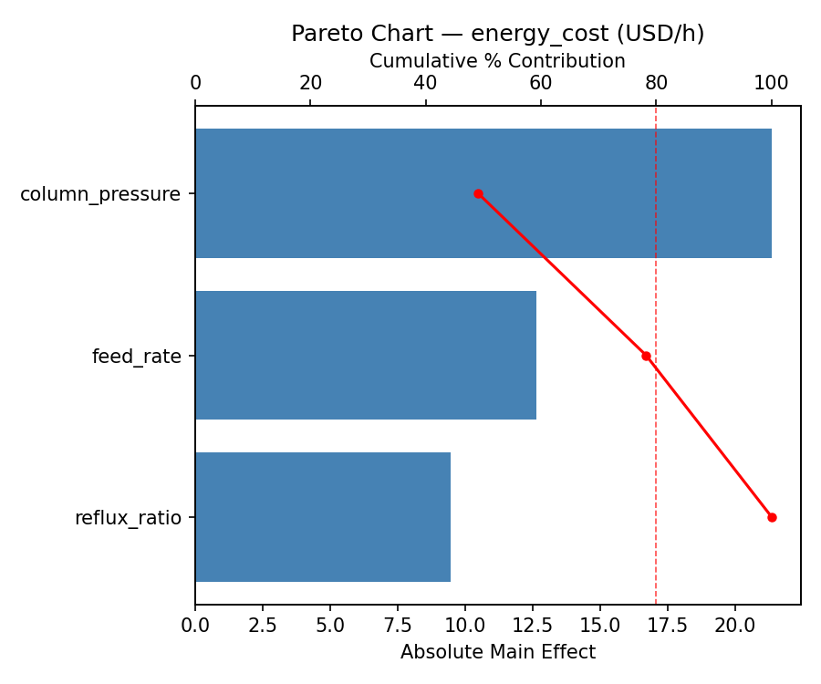 Pareto chart for energy cost