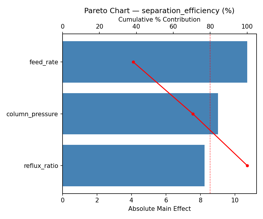 Pareto chart for separation efficiency
