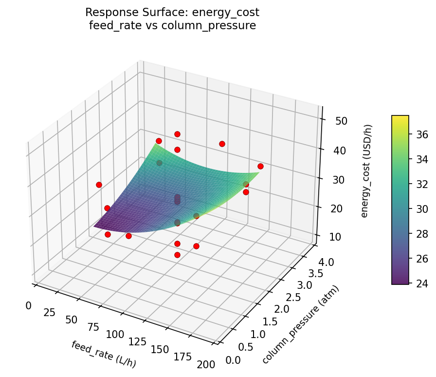 RSM surface: energy — cost feed rate vs column pressure