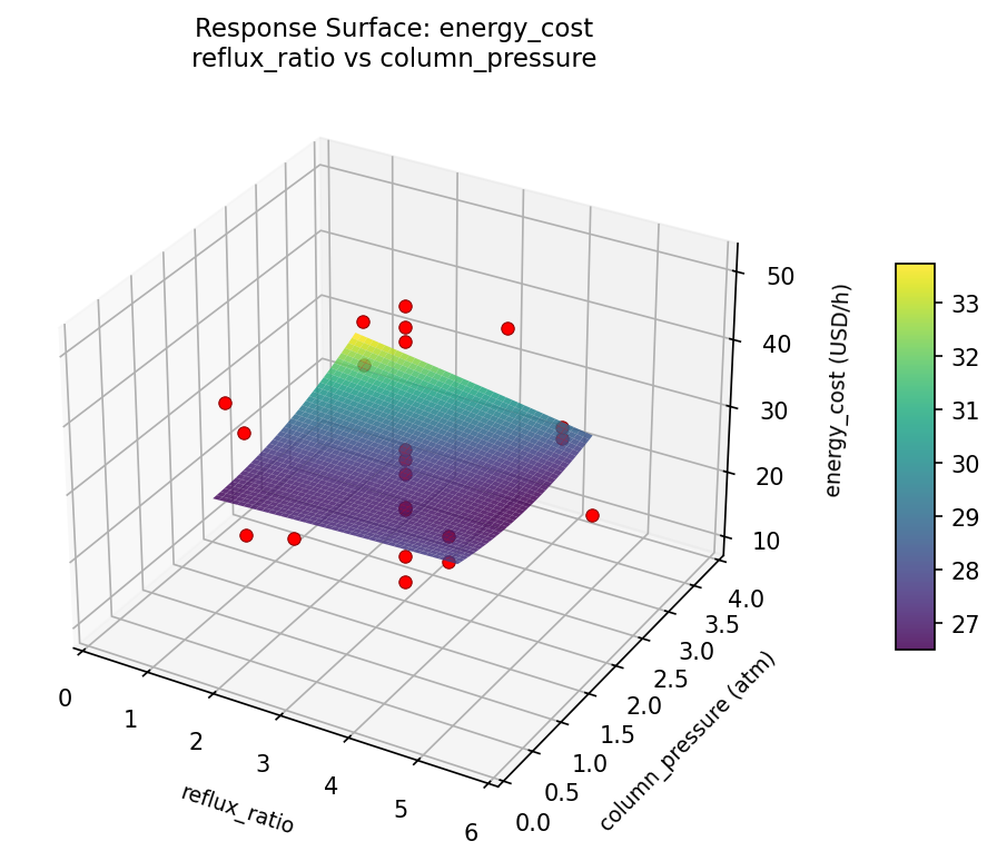 RSM surface: energy — cost reflux ratio vs column pressure