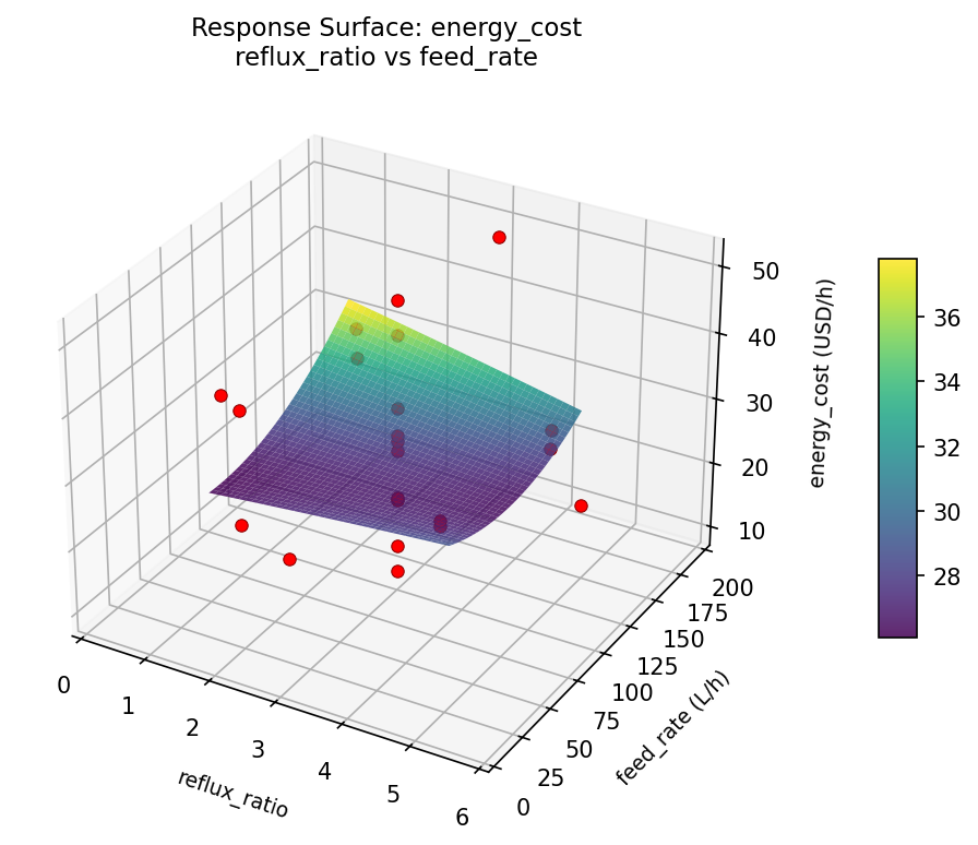 RSM surface: energy — cost reflux ratio vs feed rate