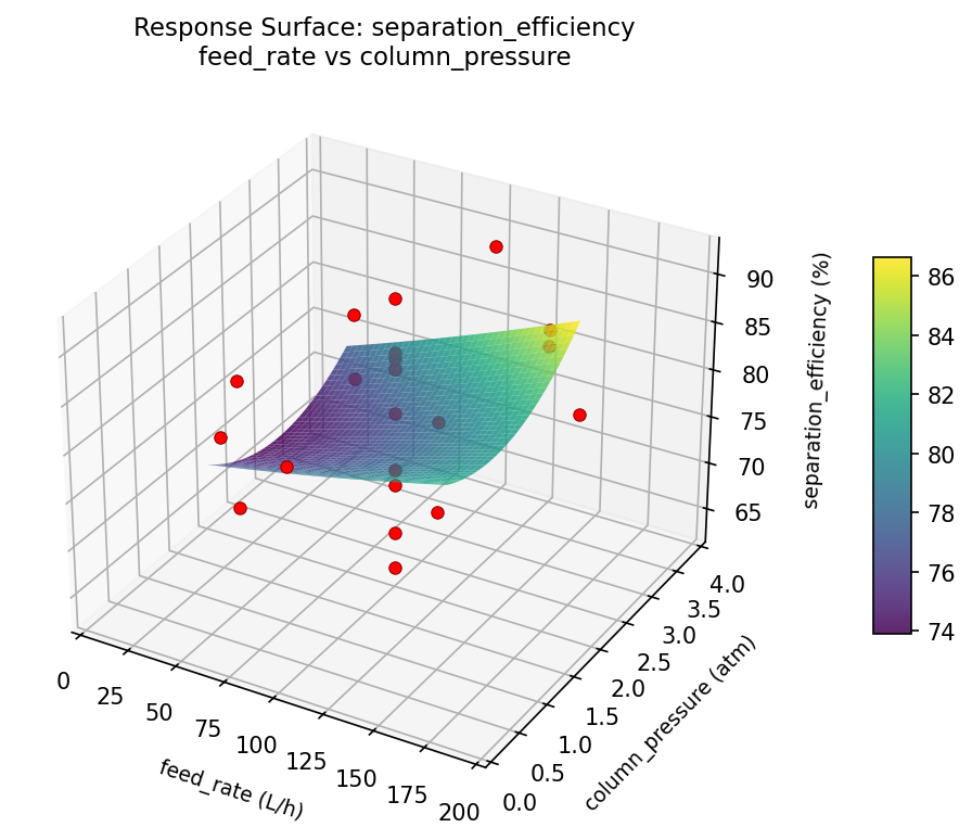 RSM surface: separation — efficiency feed rate vs column pressure
