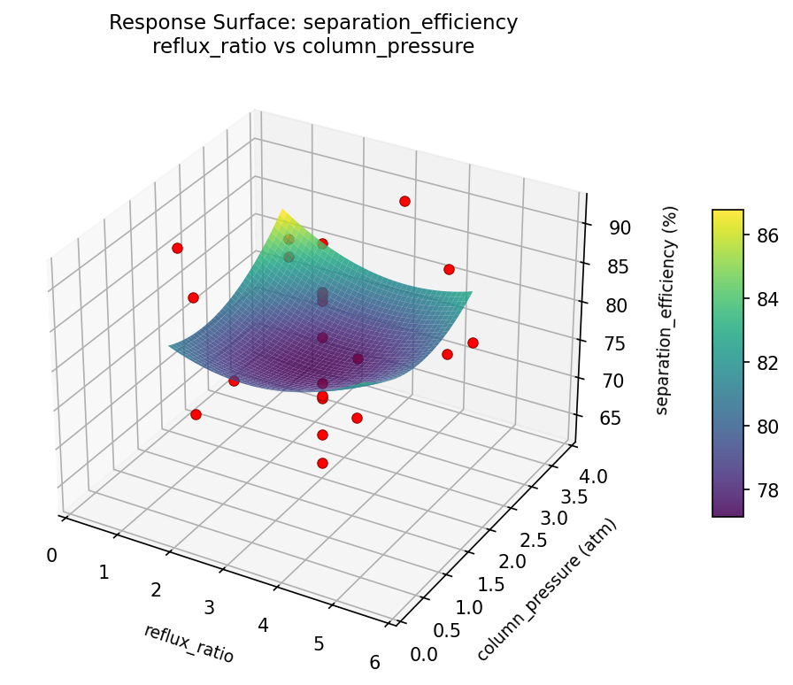 RSM surface: separation — efficiency reflux ratio vs column pressure