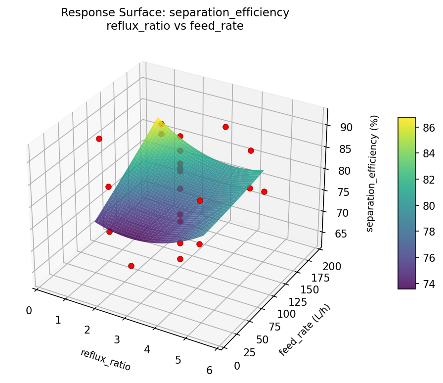 RSM surface: separation — efficiency reflux ratio vs feed rate