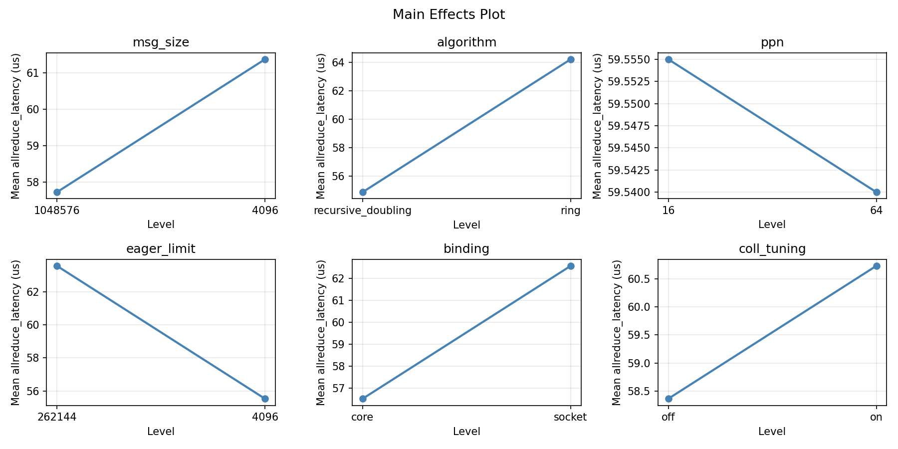 Main effects plot for allreduce_latency