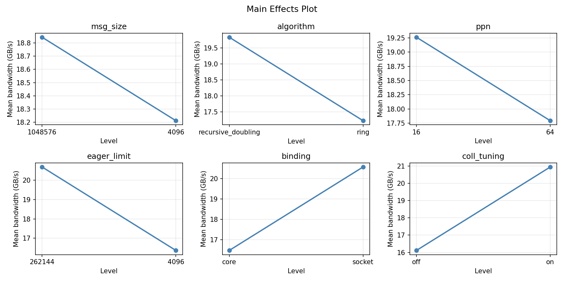 Main effects plot for bandwidth
