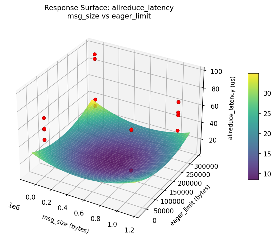 RSM surface: allreduce — latency msg size vs eager limit