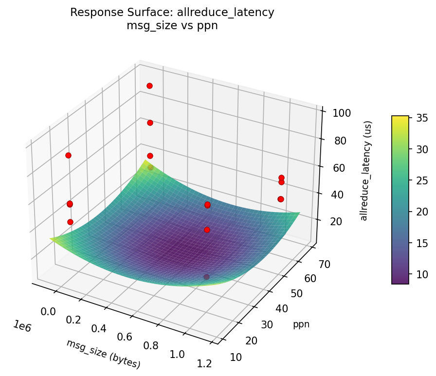 RSM surface: allreduce — latency msg size vs ppn