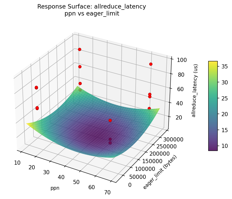 RSM surface: allreduce — latency ppn vs eager limit
