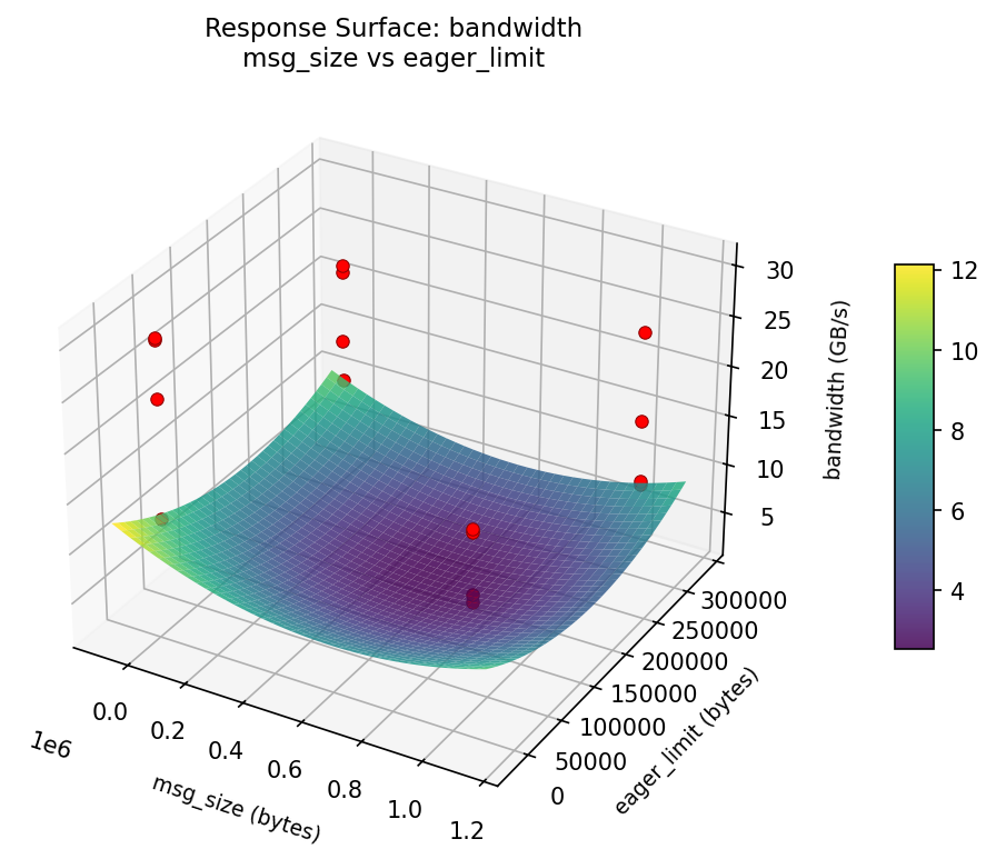 RSM surface: bandwidth — msg size vs eager limit