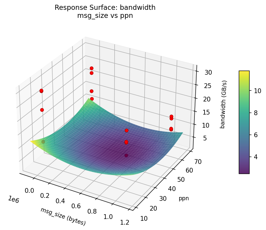 RSM surface: bandwidth — msg size vs ppn
