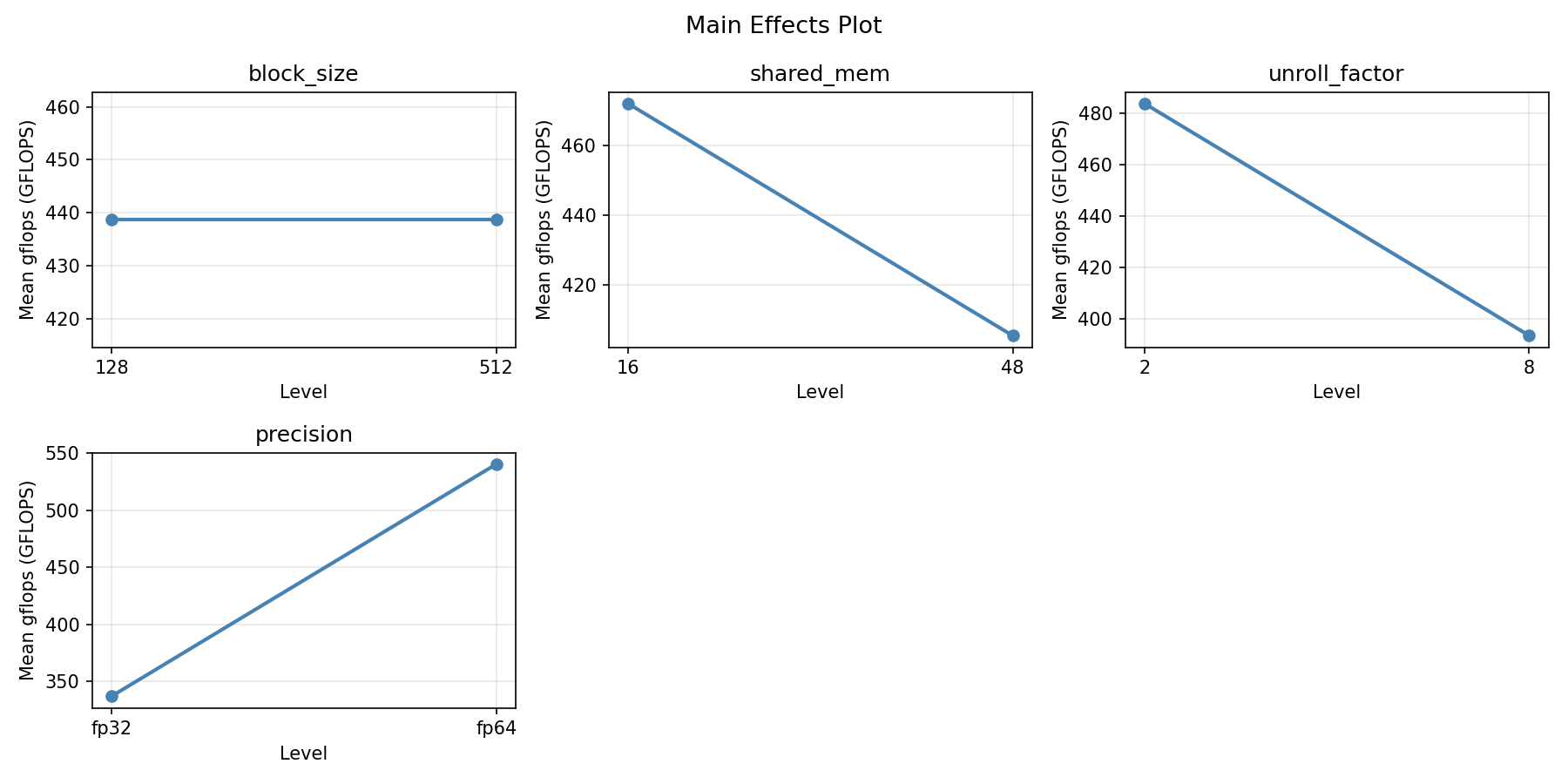 Main effects plot for gflops