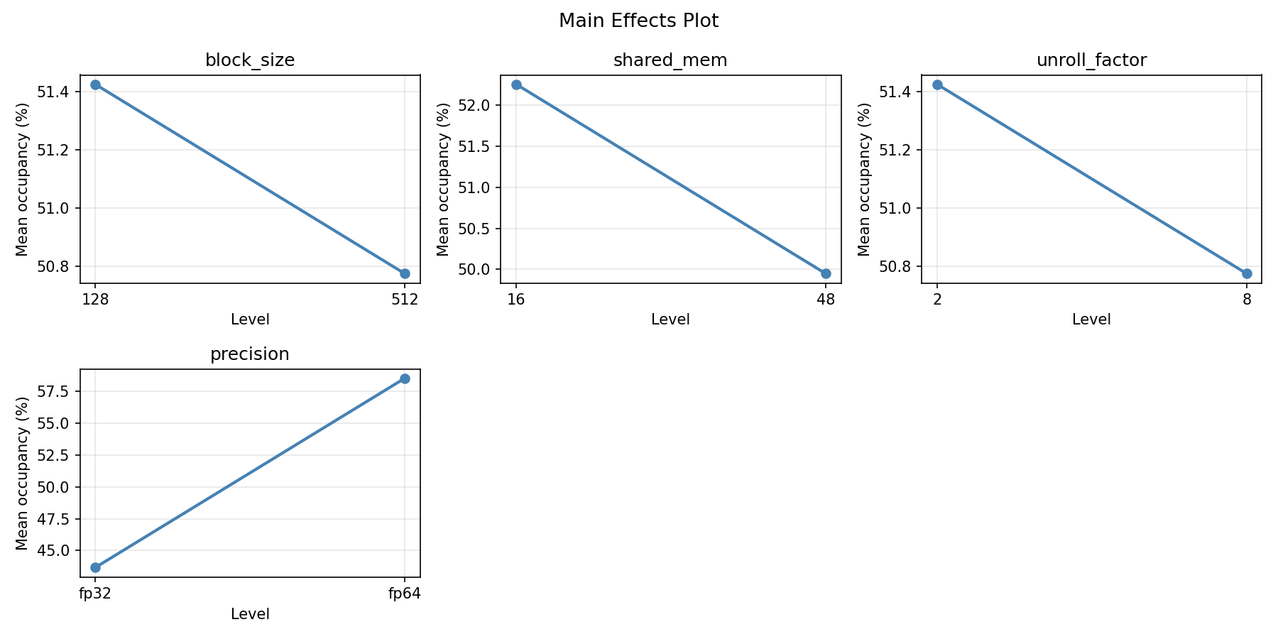 Main effects plot for occupancy