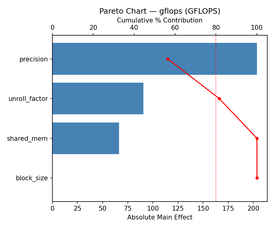 Pareto chart for gflops