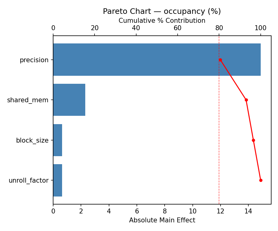 Pareto chart for occupancy