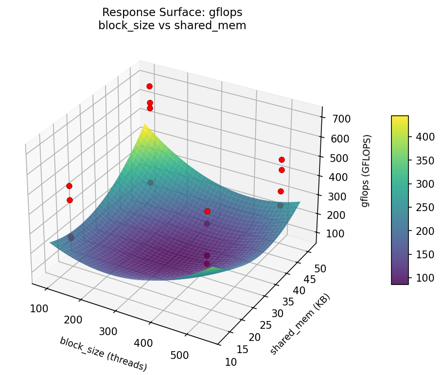 RSM surface: gflops — block size vs shared mem