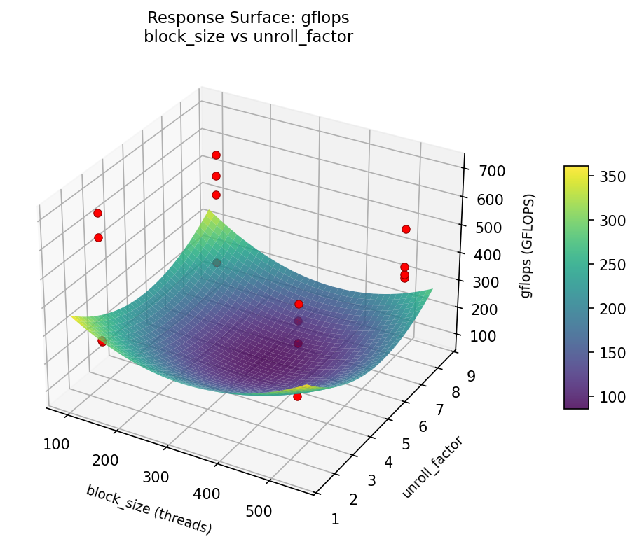RSM surface: gflops — block size vs unroll factor