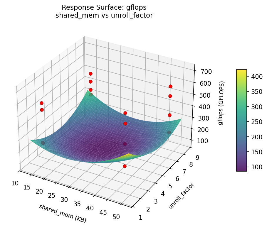 RSM surface: gflops — shared mem vs unroll factor