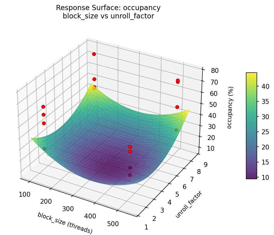 RSM surface: occupancy — block size vs unroll factor