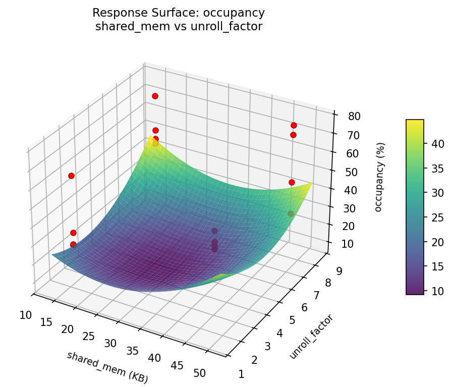 RSM surface: occupancy — shared mem vs unroll factor