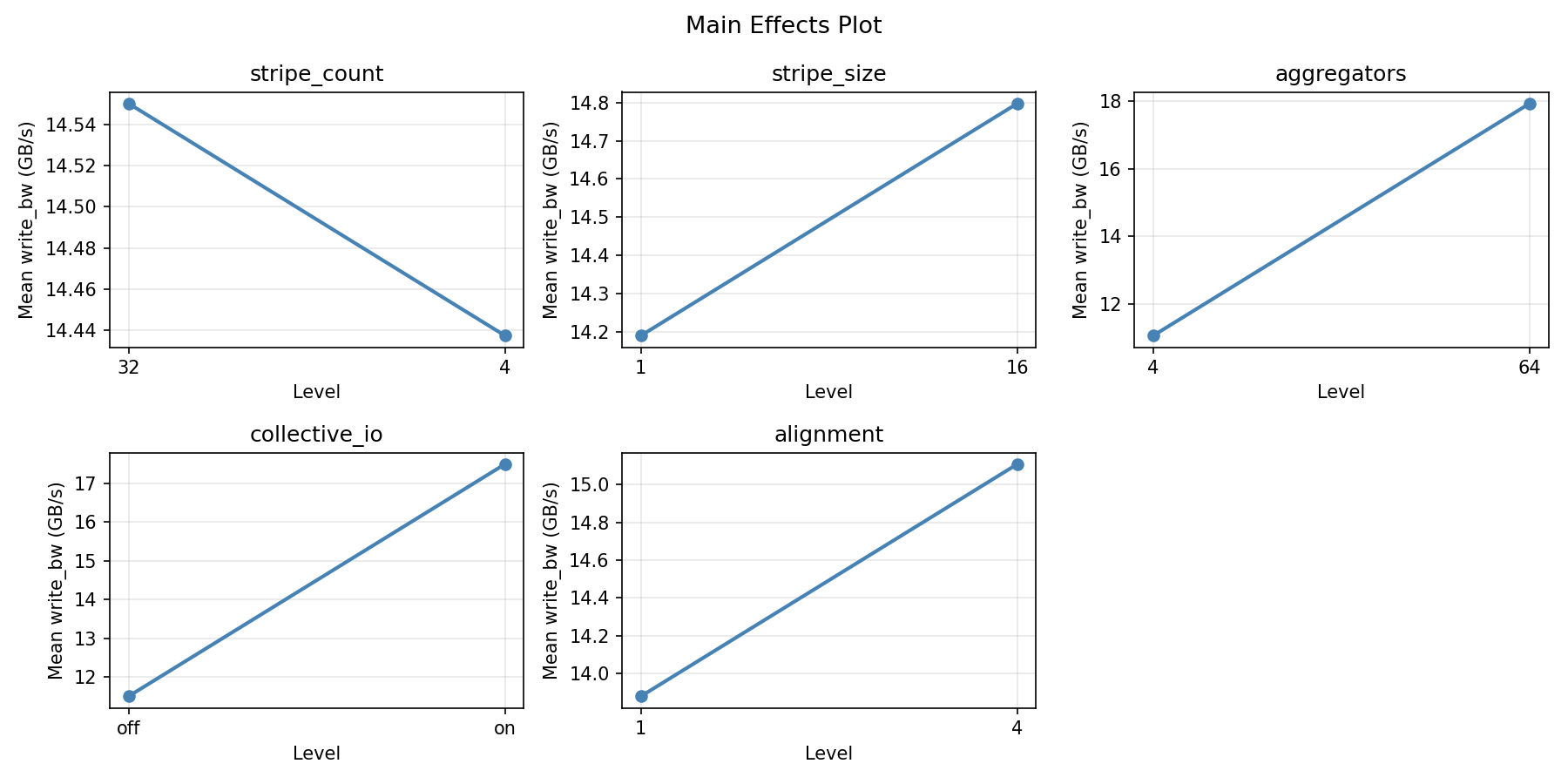 Main effects plot for write_bw
