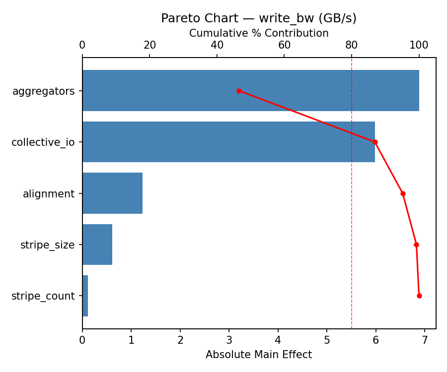 Pareto chart for write_bw