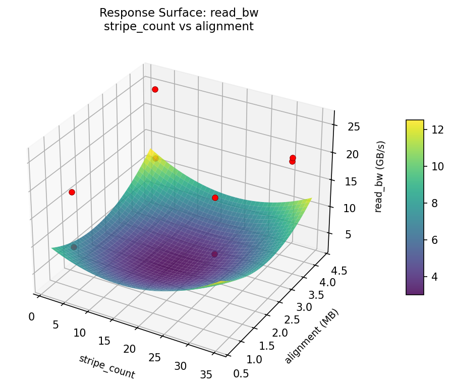 RSM surface: read — bw stripe count vs alignment