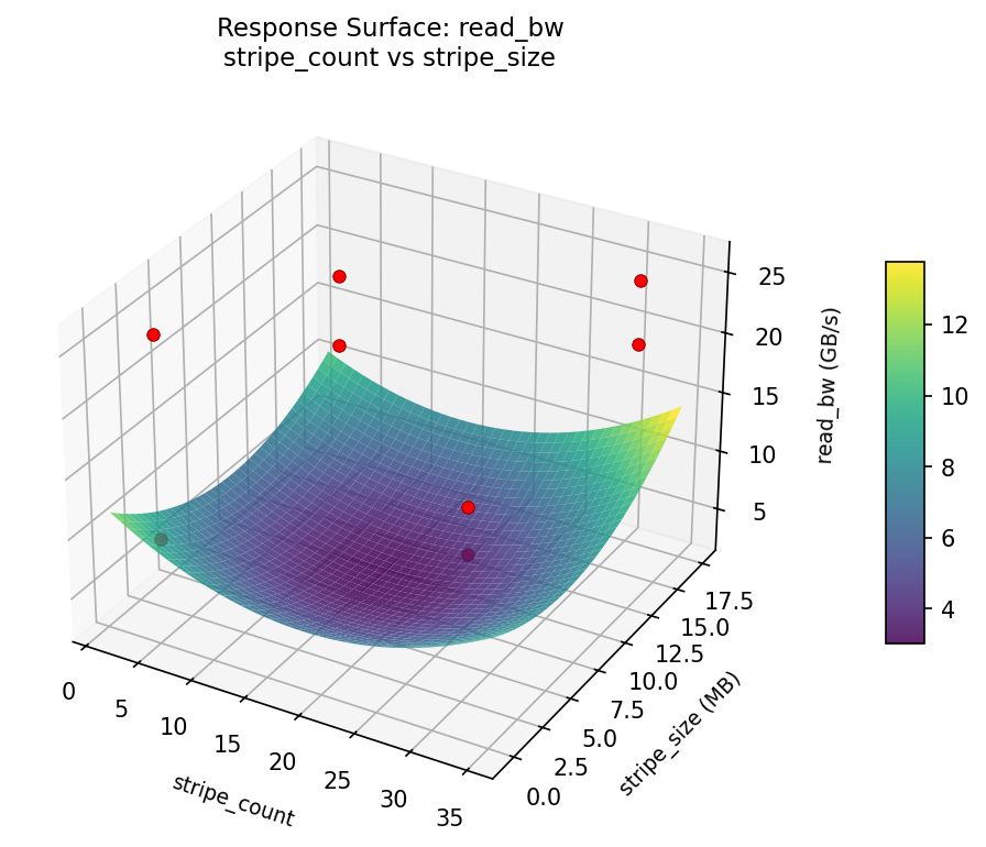 RSM surface: read — bw stripe count vs stripe size