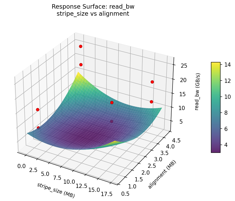 RSM surface: read — bw stripe size vs alignment