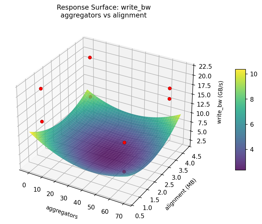 RSM surface: write — bw aggregators vs alignment