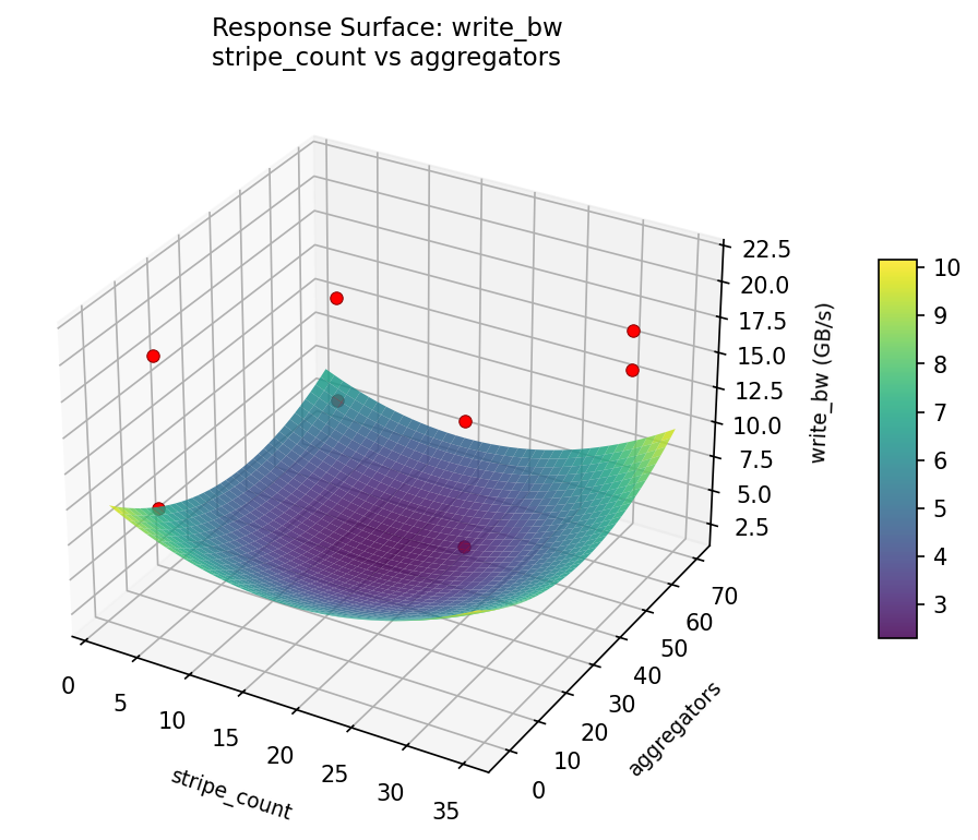 RSM surface: write — bw stripe count vs aggregators