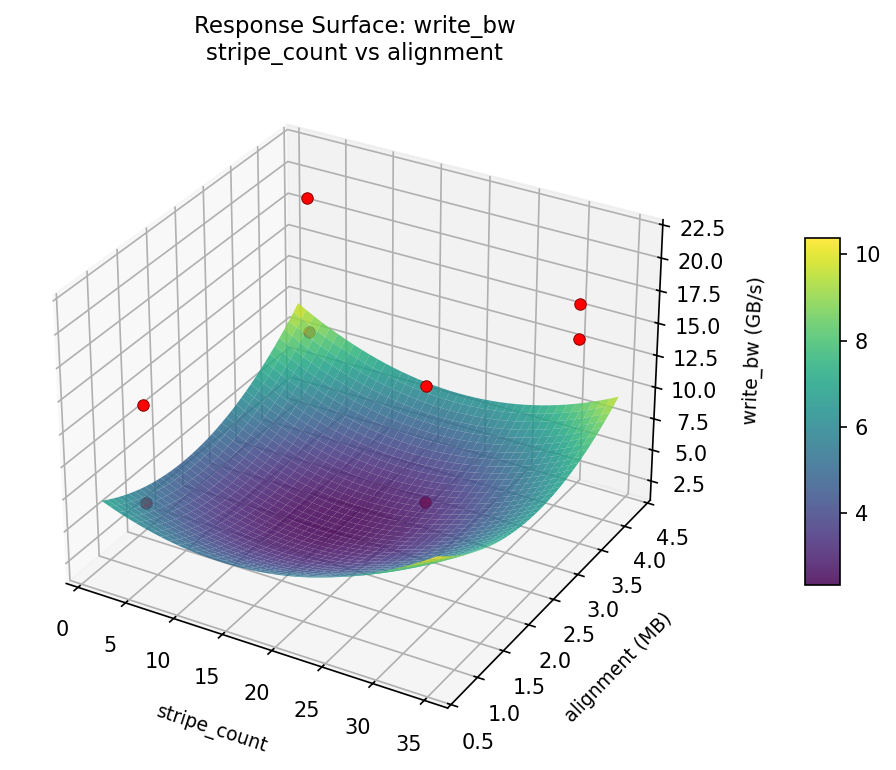 RSM surface: write — bw stripe count vs alignment