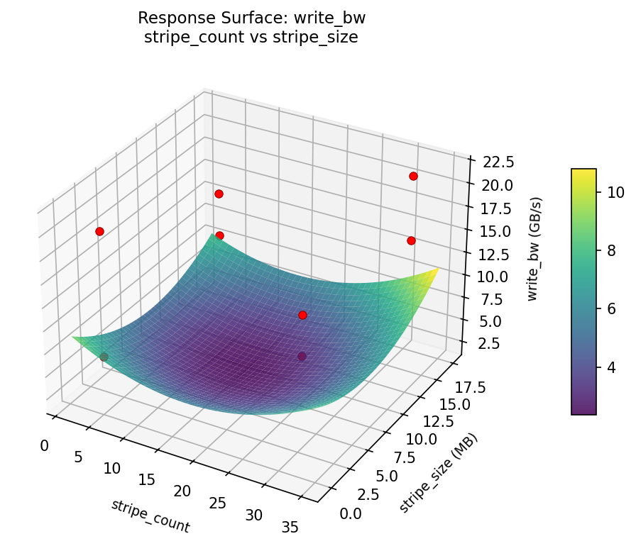RSM surface: write — bw stripe count vs stripe size