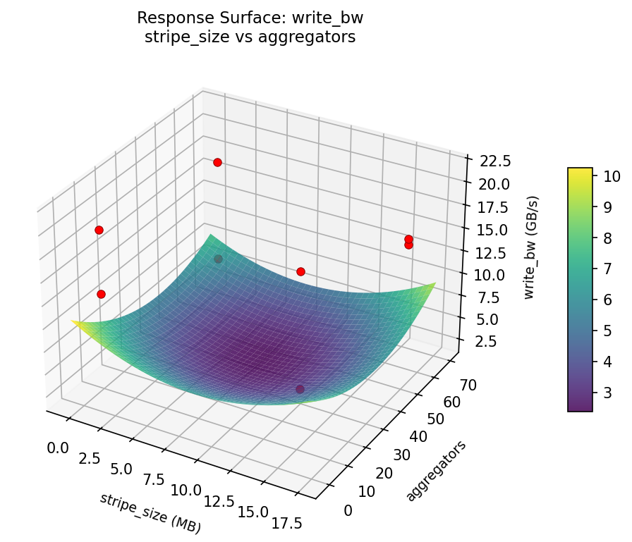 RSM surface: write — bw stripe size vs aggregators