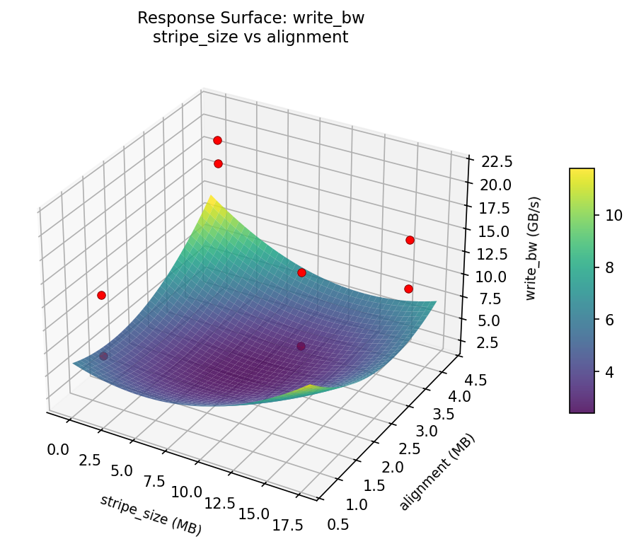 RSM surface: write — bw stripe size vs alignment