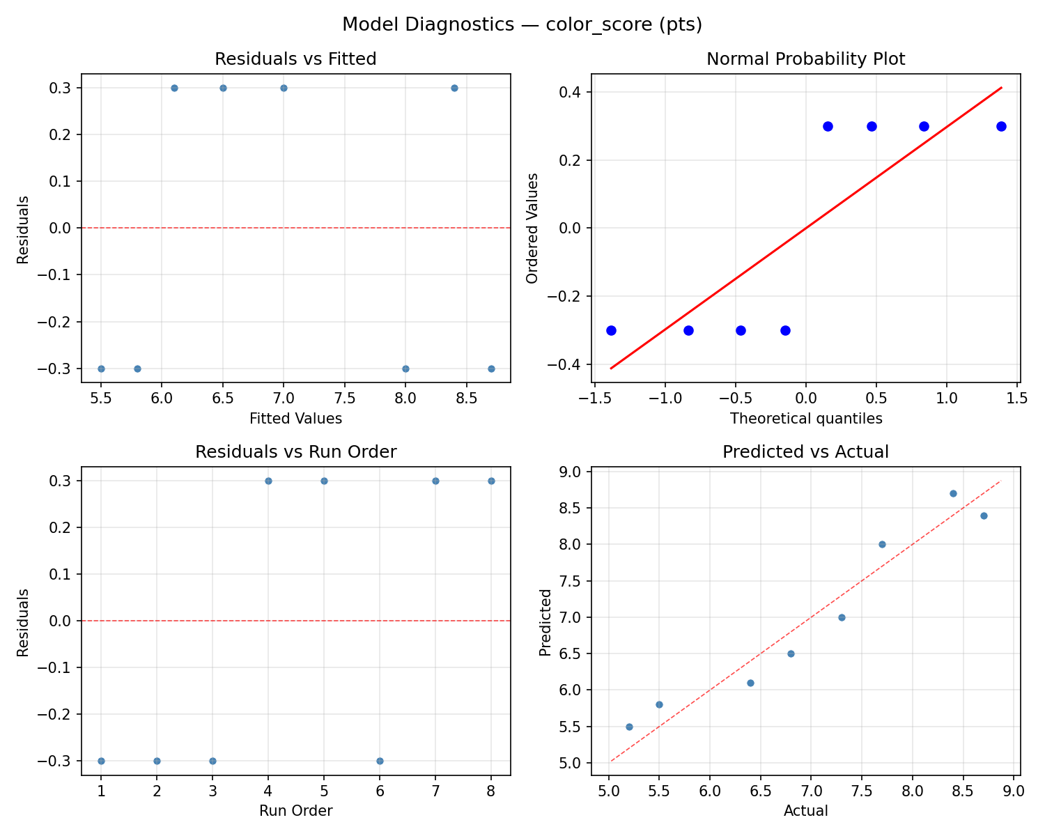 Model diagnostics for color_score