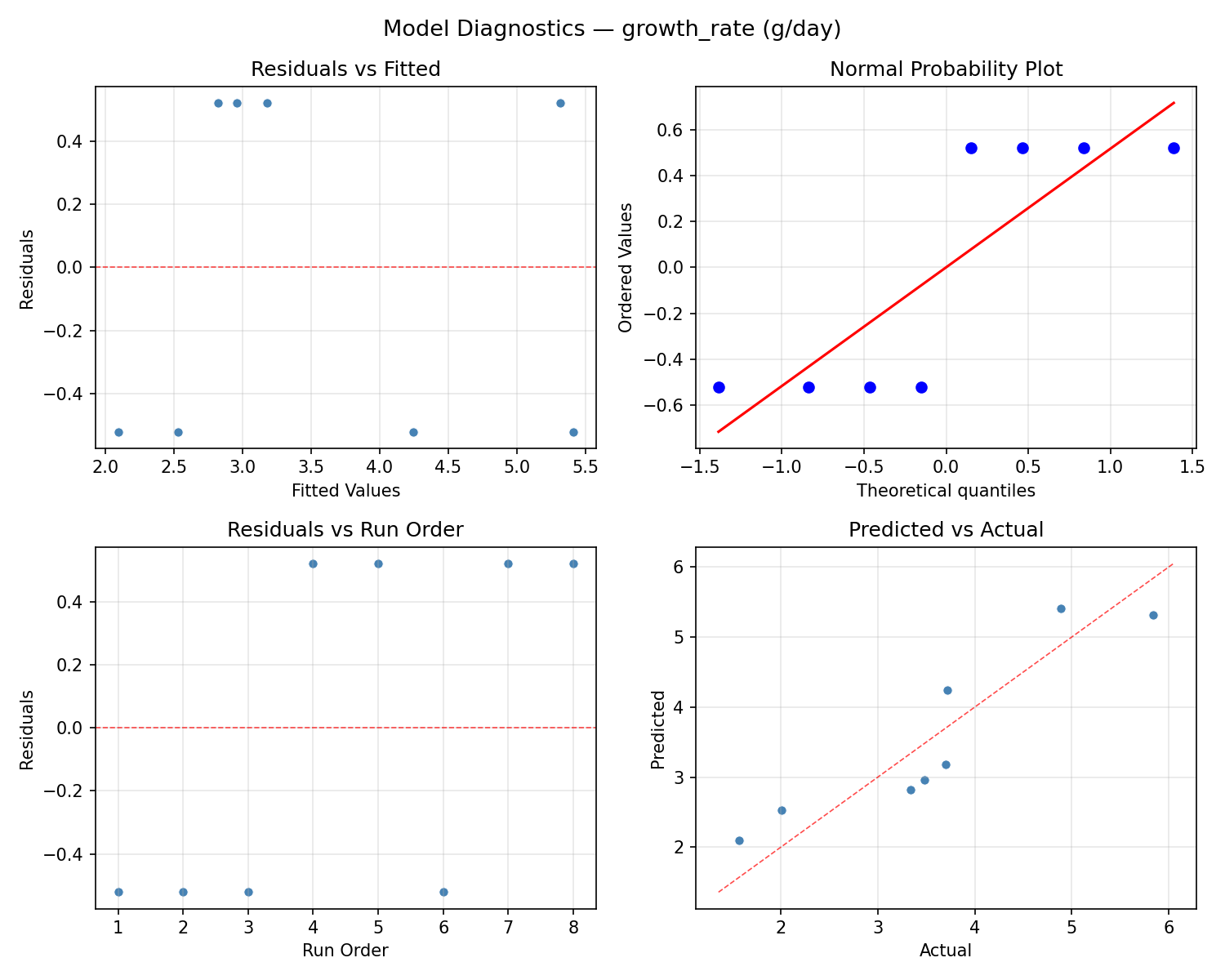 Model diagnostics for growth_rate