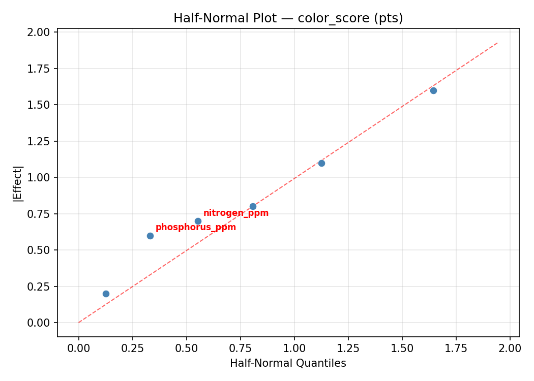 Half-normal plot for color_score