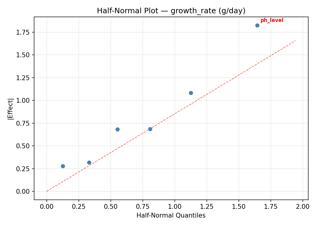 Half-normal plot for growth_rate