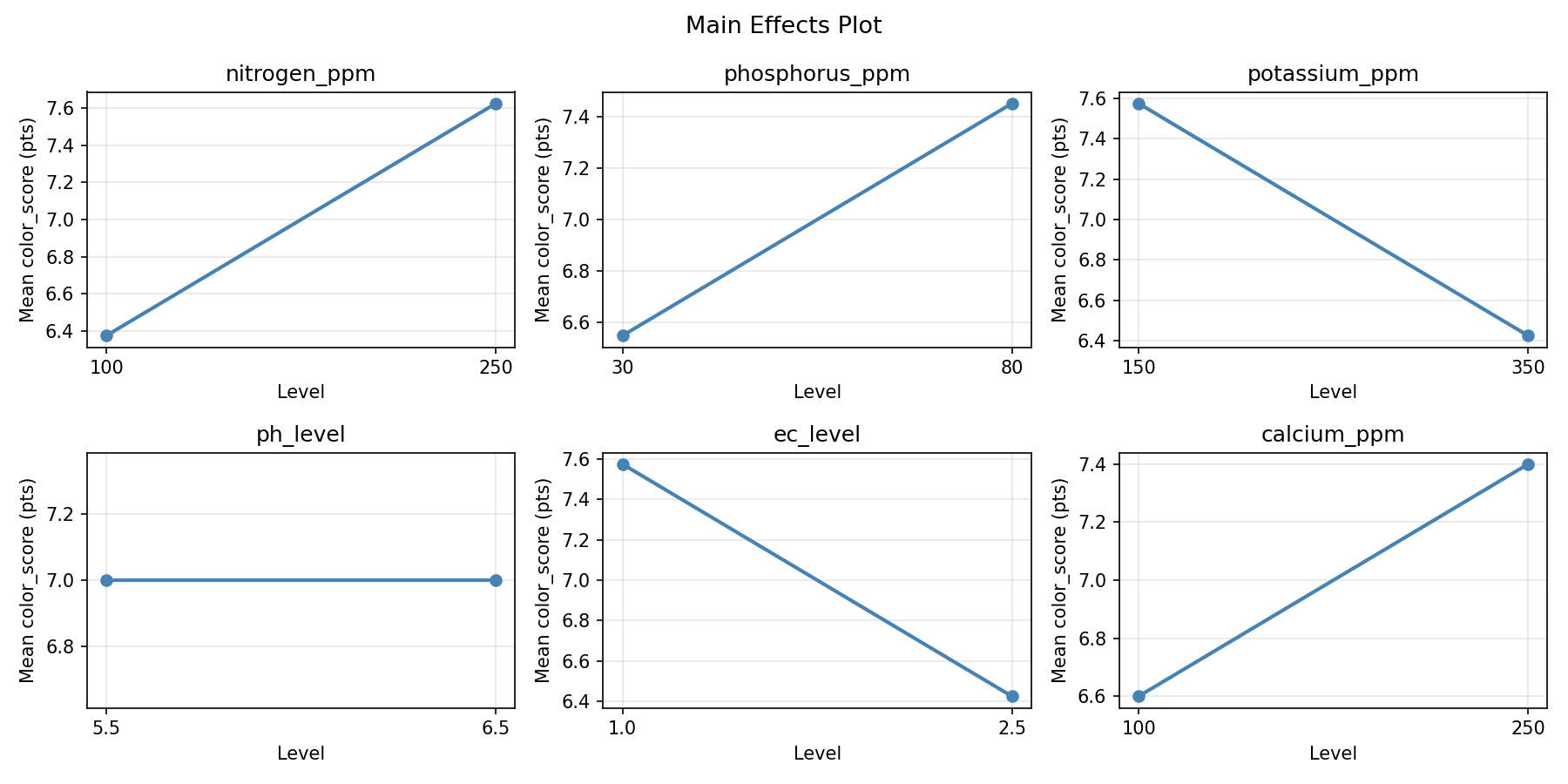 Main effects plot for color_score