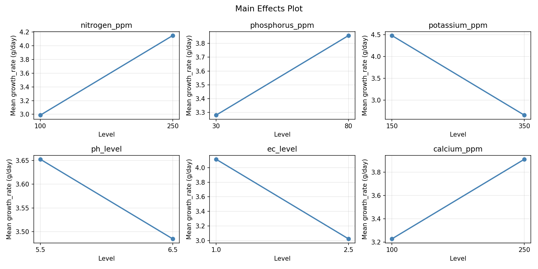 Main effects plot for growth_rate