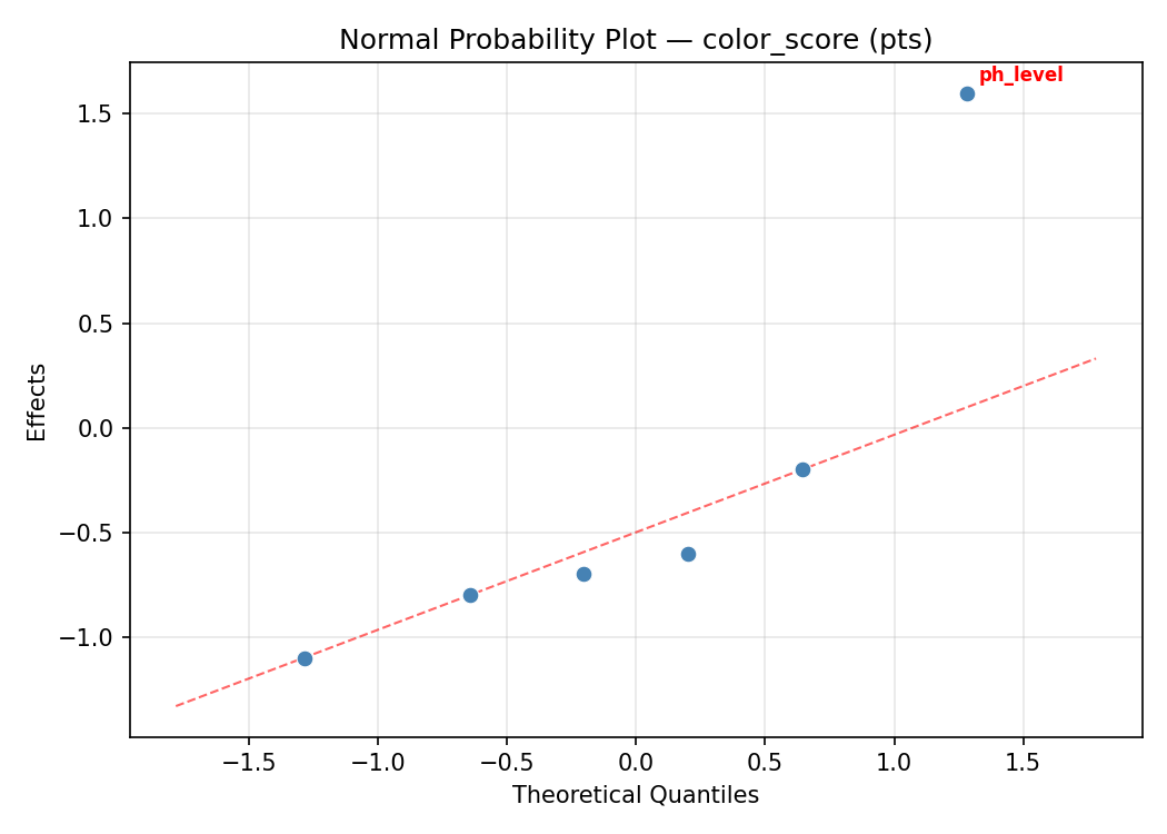 Normal probability plot for color_score