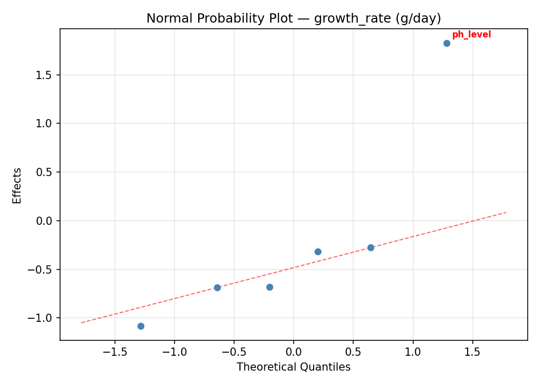 Normal probability plot for growth_rate