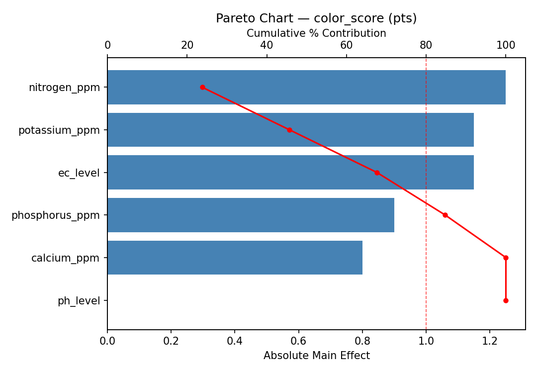 Pareto chart for color_score