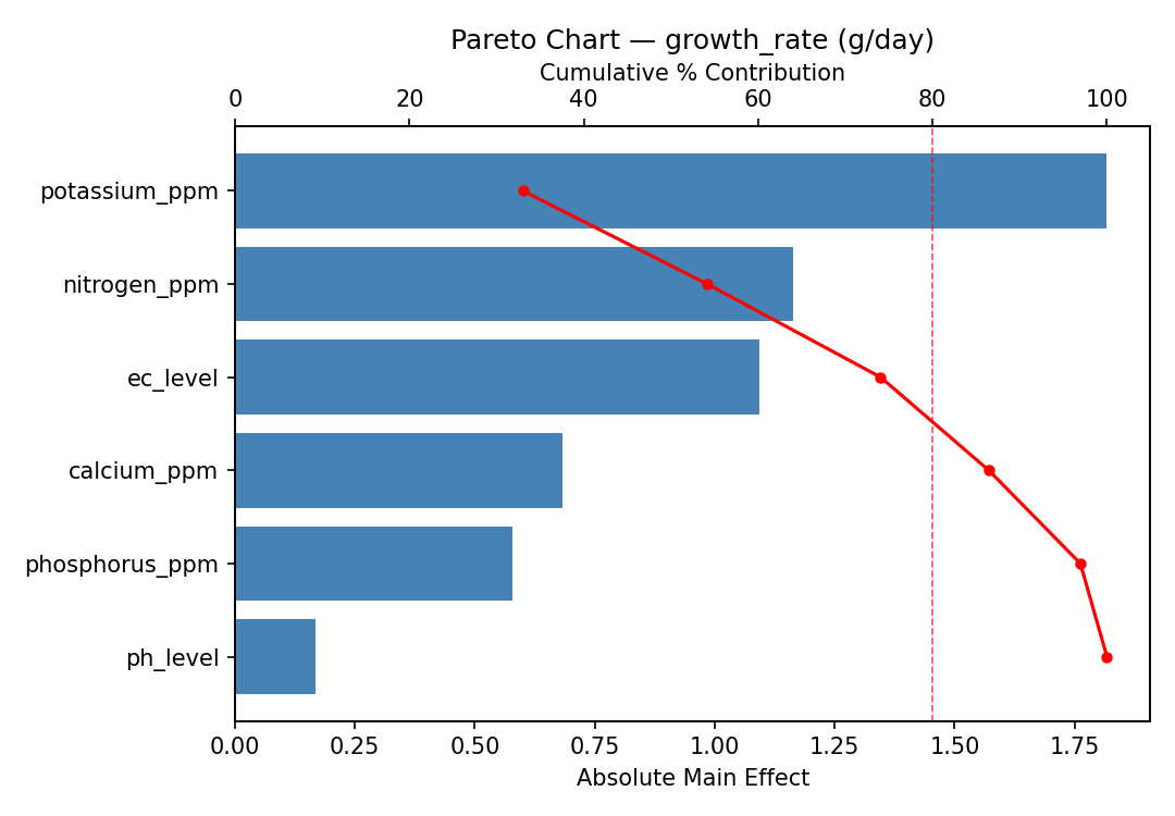 Pareto chart for growth_rate