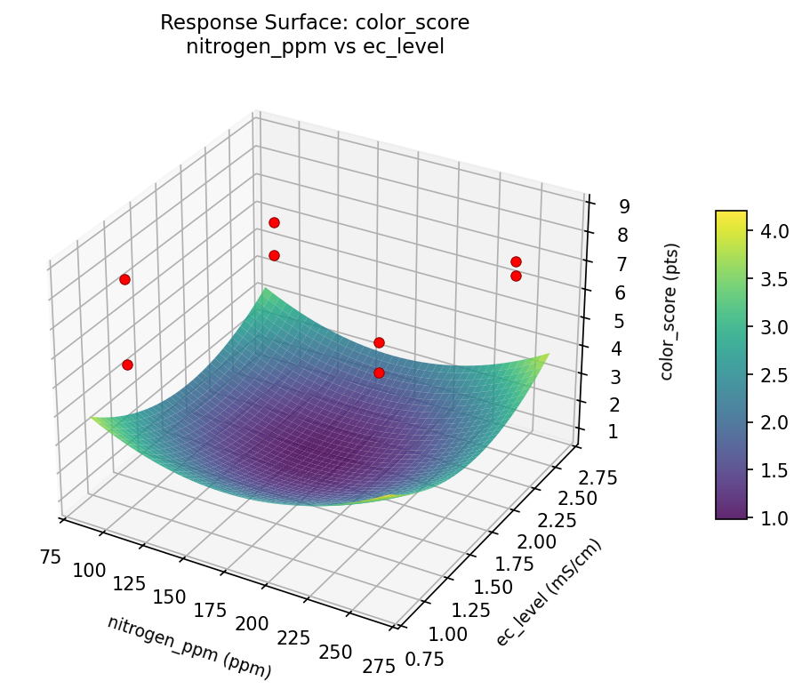 RSM surface: color score nitrogen ppm vs ec level